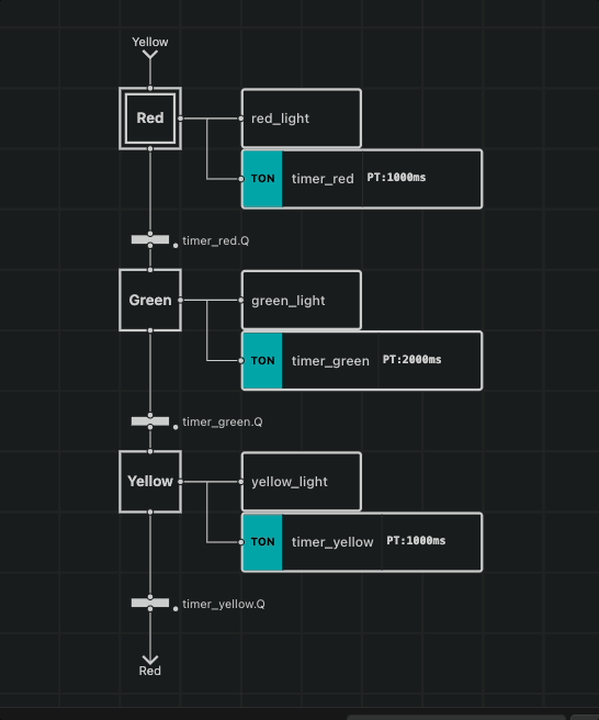 The visual Sequence editor showing a traffic light sequence with three steps (Red, Green, Yellow) connected in a loop. The initial step "Red" has a double border, with actions "red_light" and "timer_red" (TON, 10s). Transitions between steps show conditions "timer_red.Q", "timer_green.Q", and "timer_yellow.Q". Each step displays its light action and timer action with their respective durations.