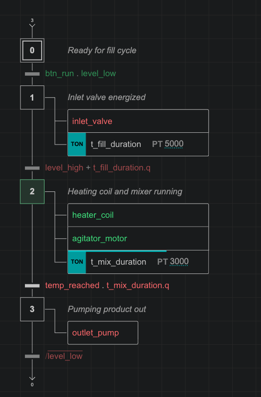 Simulation active montrant la surbrillance des étapes et les temporisateurs